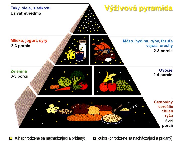 výživová pyramída znázorňujúca zdravé a nezdravé potraviny